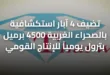 تضيف 4 آبار استكشافية بالصحراء الغربية 4500 برميل بترول يومياً للإنتاج القومي